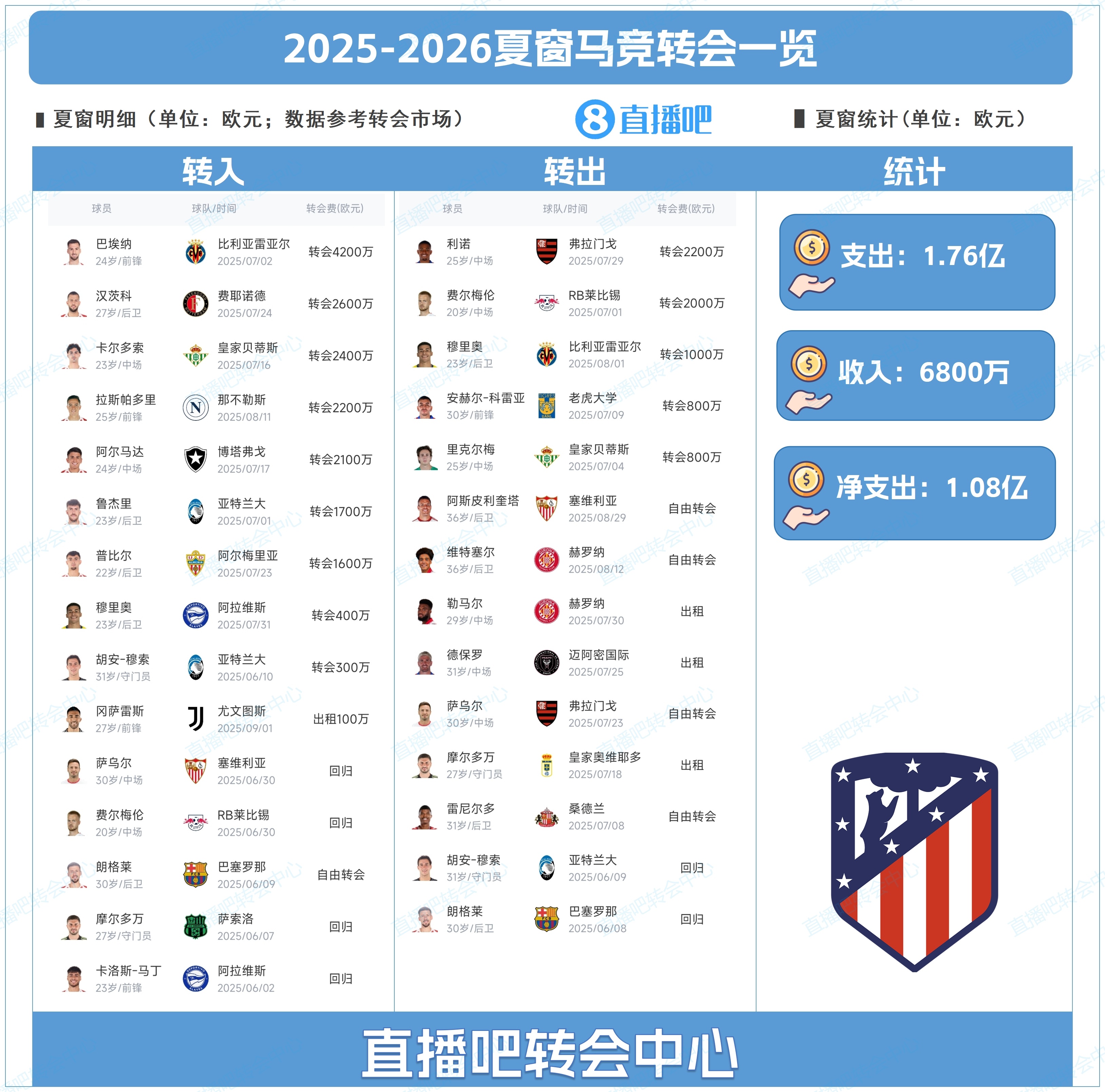 开云登录入口地址-豪掷1.76亿！马竞夏窗：引进巴埃纳、汉茨科、拉斯帕多里等10人